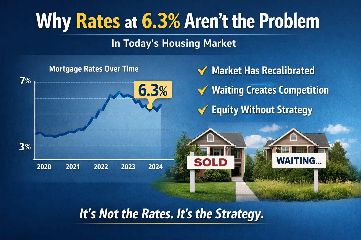 why rates at 6.3% aren’t the problem in housing market